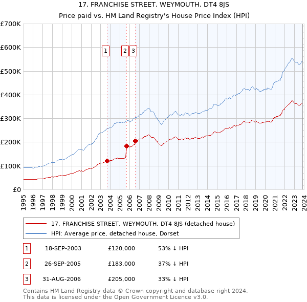 17, FRANCHISE STREET, WEYMOUTH, DT4 8JS: Price paid vs HM Land Registry's House Price Index