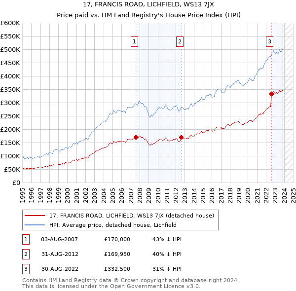17, FRANCIS ROAD, LICHFIELD, WS13 7JX: Price paid vs HM Land Registry's House Price Index