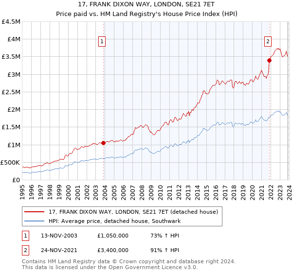 17, FRANK DIXON WAY, LONDON, SE21 7ET: Price paid vs HM Land Registry's House Price Index