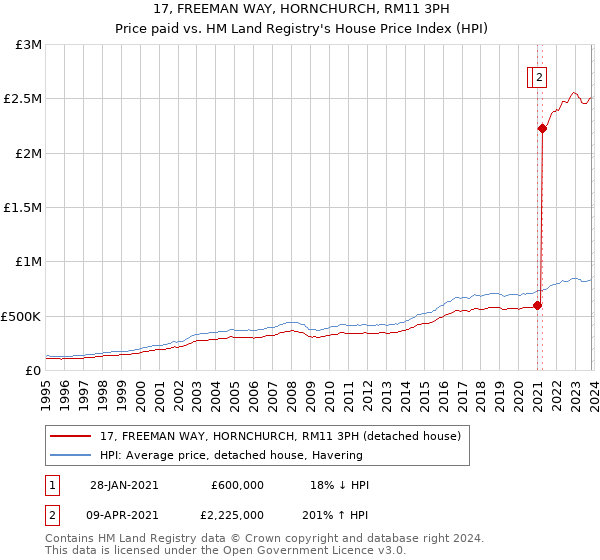 17, FREEMAN WAY, HORNCHURCH, RM11 3PH: Price paid vs HM Land Registry's House Price Index