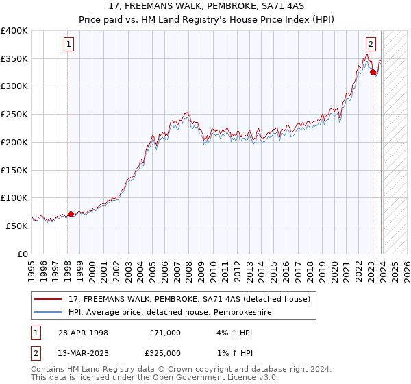 17, FREEMANS WALK, PEMBROKE, SA71 4AS: Price paid vs HM Land Registry's House Price Index