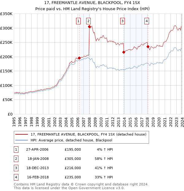 17, FREEMANTLE AVENUE, BLACKPOOL, FY4 1SX: Price paid vs HM Land Registry's House Price Index