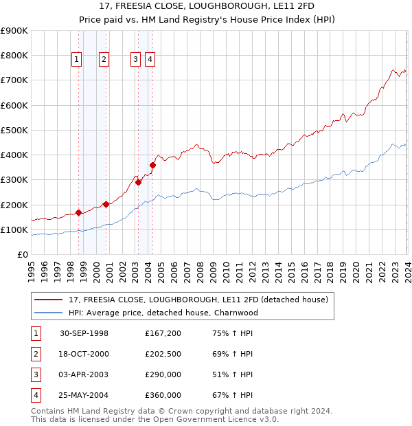 17, FREESIA CLOSE, LOUGHBOROUGH, LE11 2FD: Price paid vs HM Land Registry's House Price Index