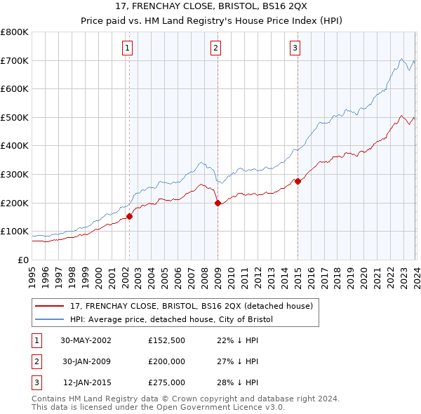 17, FRENCHAY CLOSE, BRISTOL, BS16 2QX: Price paid vs HM Land Registry's House Price Index