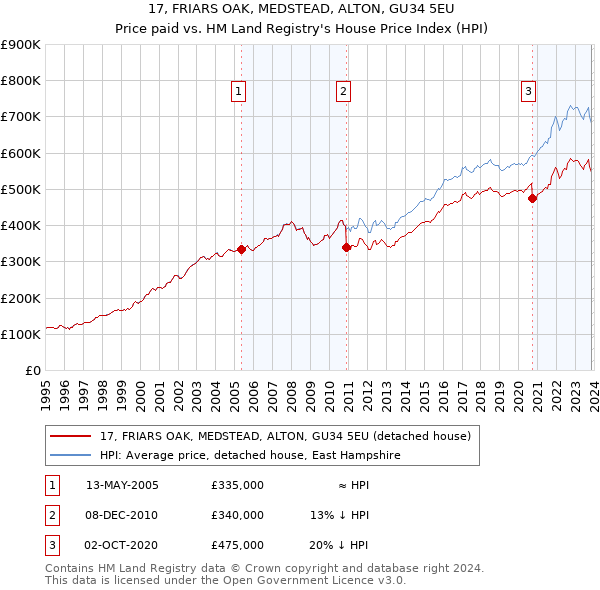 17, FRIARS OAK, MEDSTEAD, ALTON, GU34 5EU: Price paid vs HM Land Registry's House Price Index