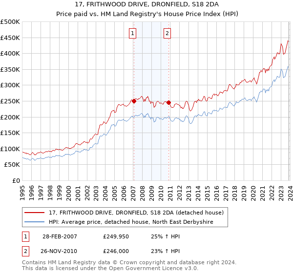 17, FRITHWOOD DRIVE, DRONFIELD, S18 2DA: Price paid vs HM Land Registry's House Price Index