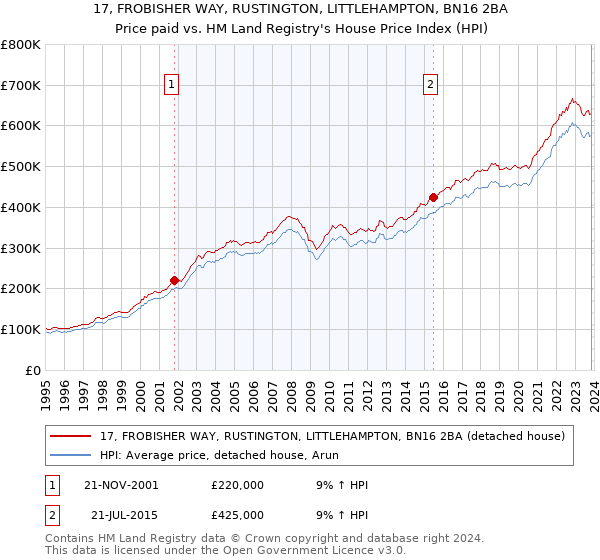 17, FROBISHER WAY, RUSTINGTON, LITTLEHAMPTON, BN16 2BA: Price paid vs HM Land Registry's House Price Index
