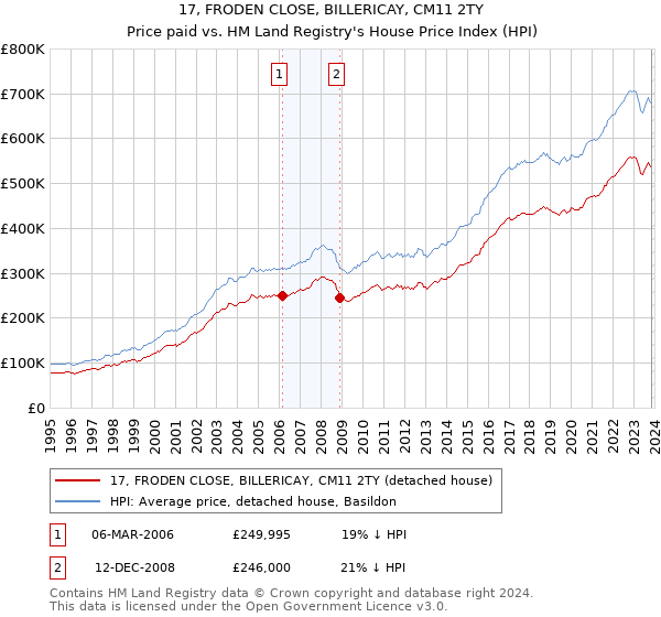 17, FRODEN CLOSE, BILLERICAY, CM11 2TY: Price paid vs HM Land Registry's House Price Index