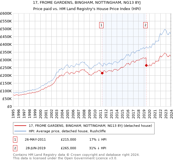 17, FROME GARDENS, BINGHAM, NOTTINGHAM, NG13 8YJ: Price paid vs HM Land Registry's House Price Index