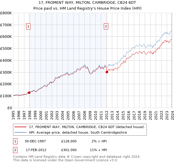 17, FROMENT WAY, MILTON, CAMBRIDGE, CB24 6DT: Price paid vs HM Land Registry's House Price Index
