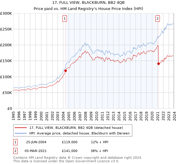 17, FULL VIEW, BLACKBURN, BB2 4QB: Price paid vs HM Land Registry's House Price Index