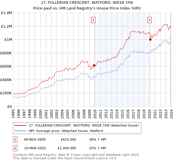 17, FULLERIAN CRESCENT, WATFORD, WD18 7AN: Price paid vs HM Land Registry's House Price Index