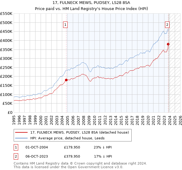 17, FULNECK MEWS, PUDSEY, LS28 8SA: Price paid vs HM Land Registry's House Price Index