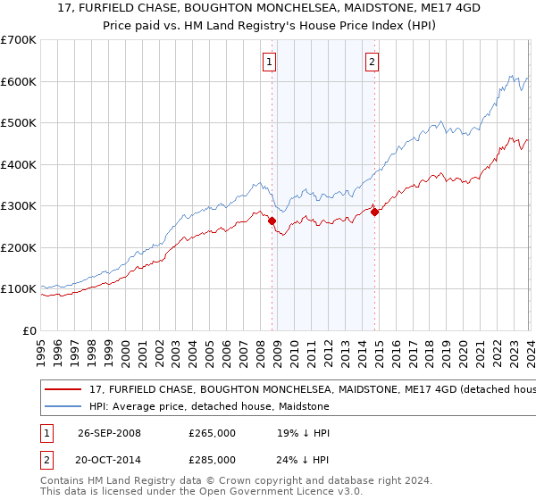17, FURFIELD CHASE, BOUGHTON MONCHELSEA, MAIDSTONE, ME17 4GD: Price paid vs HM Land Registry's House Price Index