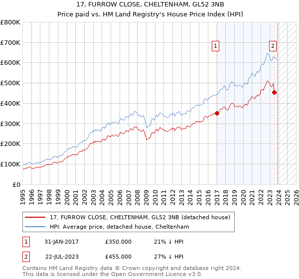 17, FURROW CLOSE, CHELTENHAM, GL52 3NB: Price paid vs HM Land Registry's House Price Index