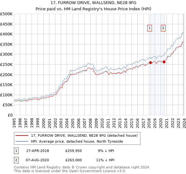 17, FURROW DRIVE, WALLSEND, NE28 9FG: Price paid vs HM Land Registry's House Price Index