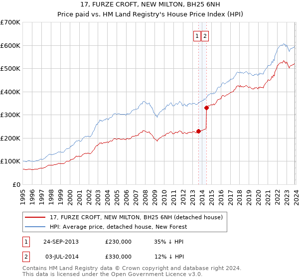 17, FURZE CROFT, NEW MILTON, BH25 6NH: Price paid vs HM Land Registry's House Price Index