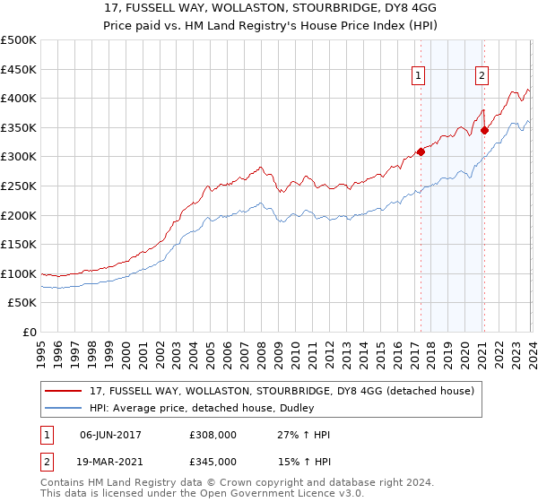 17, FUSSELL WAY, WOLLASTON, STOURBRIDGE, DY8 4GG: Price paid vs HM Land Registry's House Price Index