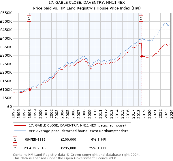 17, GABLE CLOSE, DAVENTRY, NN11 4EX: Price paid vs HM Land Registry's House Price Index
