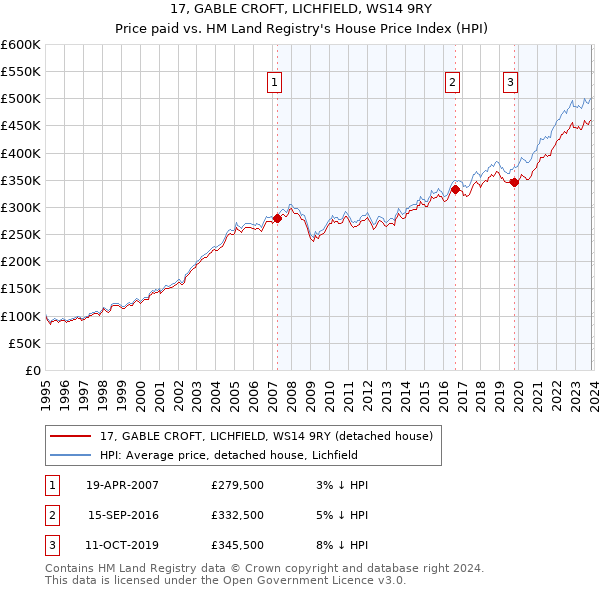 17, GABLE CROFT, LICHFIELD, WS14 9RY: Price paid vs HM Land Registry's House Price Index