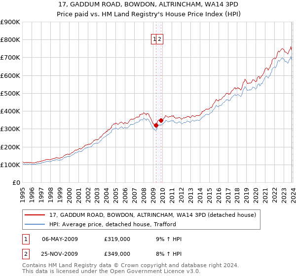 17, GADDUM ROAD, BOWDON, ALTRINCHAM, WA14 3PD: Price paid vs HM Land Registry's House Price Index