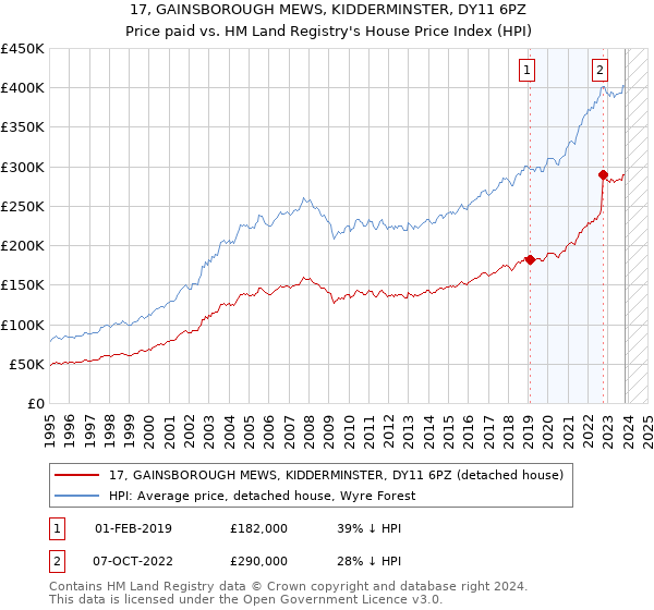 17, GAINSBOROUGH MEWS, KIDDERMINSTER, DY11 6PZ: Price paid vs HM Land Registry's House Price Index