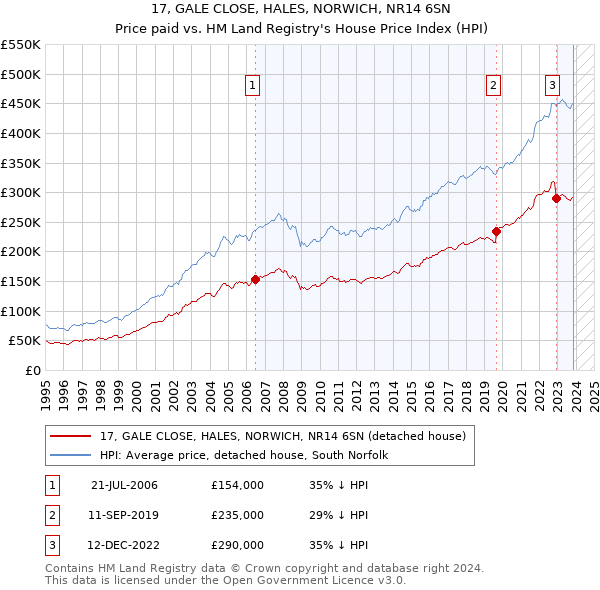 17, GALE CLOSE, HALES, NORWICH, NR14 6SN: Price paid vs HM Land Registry's House Price Index