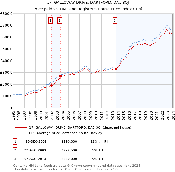 17, GALLOWAY DRIVE, DARTFORD, DA1 3QJ: Price paid vs HM Land Registry's House Price Index