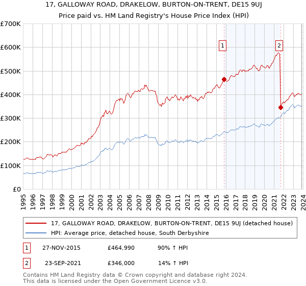 17, GALLOWAY ROAD, DRAKELOW, BURTON-ON-TRENT, DE15 9UJ: Price paid vs HM Land Registry's House Price Index