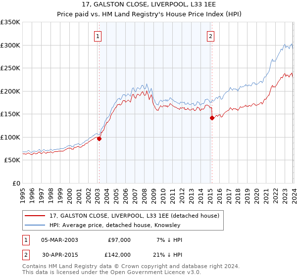 17, GALSTON CLOSE, LIVERPOOL, L33 1EE: Price paid vs HM Land Registry's House Price Index
