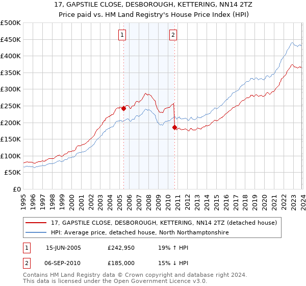 17, GAPSTILE CLOSE, DESBOROUGH, KETTERING, NN14 2TZ: Price paid vs HM Land Registry's House Price Index