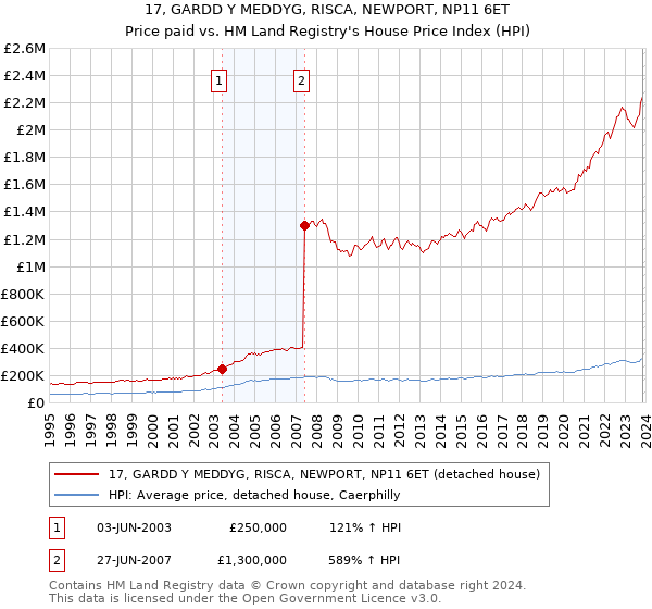 17, GARDD Y MEDDYG, RISCA, NEWPORT, NP11 6ET: Price paid vs HM Land Registry's House Price Index