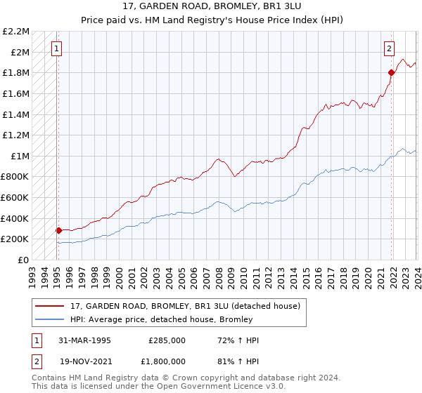 17, GARDEN ROAD, BROMLEY, BR1 3LU: Price paid vs HM Land Registry's House Price Index