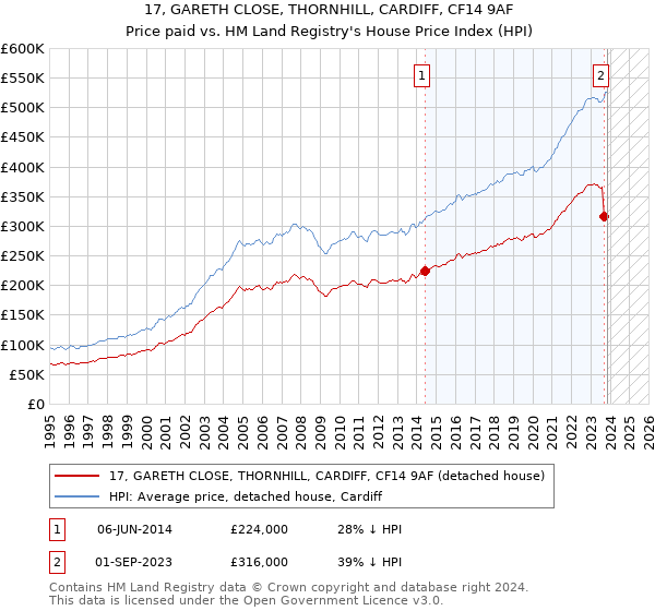 17, GARETH CLOSE, THORNHILL, CARDIFF, CF14 9AF: Price paid vs HM Land Registry's House Price Index