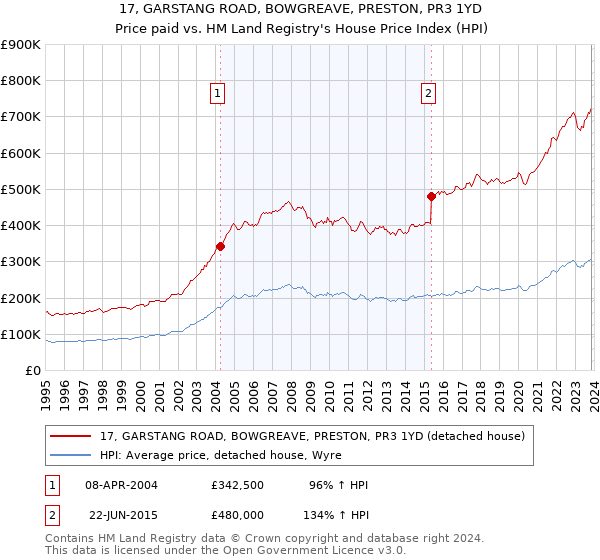 17, GARSTANG ROAD, BOWGREAVE, PRESTON, PR3 1YD: Price paid vs HM Land Registry's House Price Index