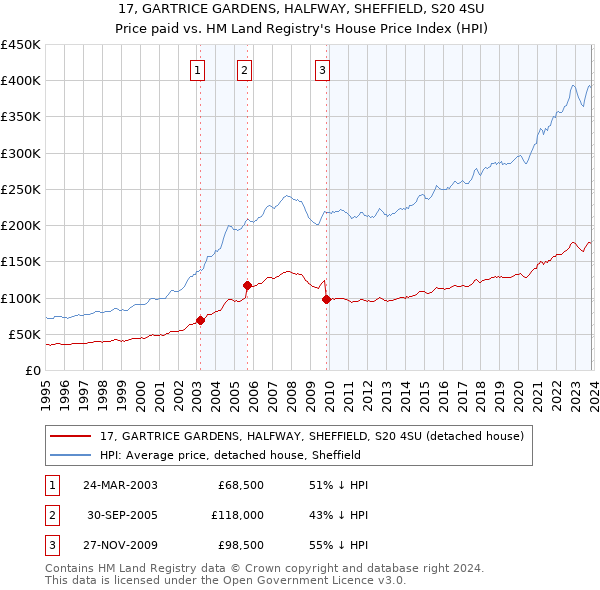 17, GARTRICE GARDENS, HALFWAY, SHEFFIELD, S20 4SU: Price paid vs HM Land Registry's House Price Index