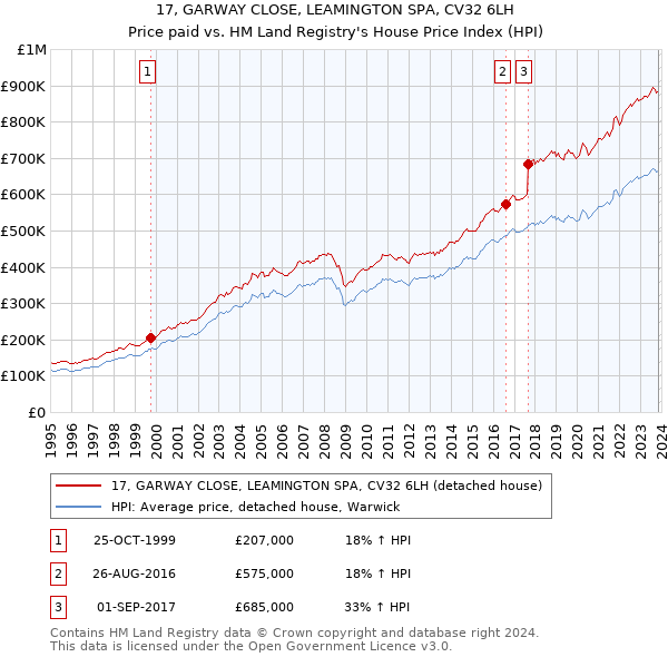 17, GARWAY CLOSE, LEAMINGTON SPA, CV32 6LH: Price paid vs HM Land Registry's House Price Index