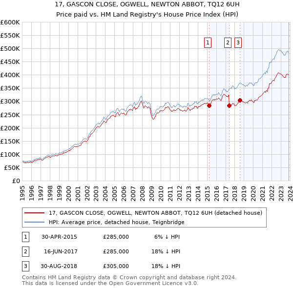 17, GASCON CLOSE, OGWELL, NEWTON ABBOT, TQ12 6UH: Price paid vs HM Land Registry's House Price Index