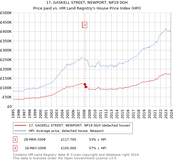 17, GASKELL STREET, NEWPORT, NP19 0GH: Price paid vs HM Land Registry's House Price Index