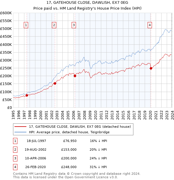 17, GATEHOUSE CLOSE, DAWLISH, EX7 0EG: Price paid vs HM Land Registry's House Price Index