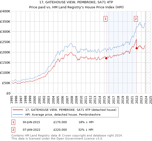 17, GATEHOUSE VIEW, PEMBROKE, SA71 4TP: Price paid vs HM Land Registry's House Price Index
