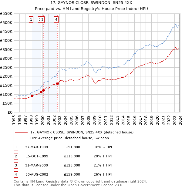 17, GAYNOR CLOSE, SWINDON, SN25 4XX: Price paid vs HM Land Registry's House Price Index