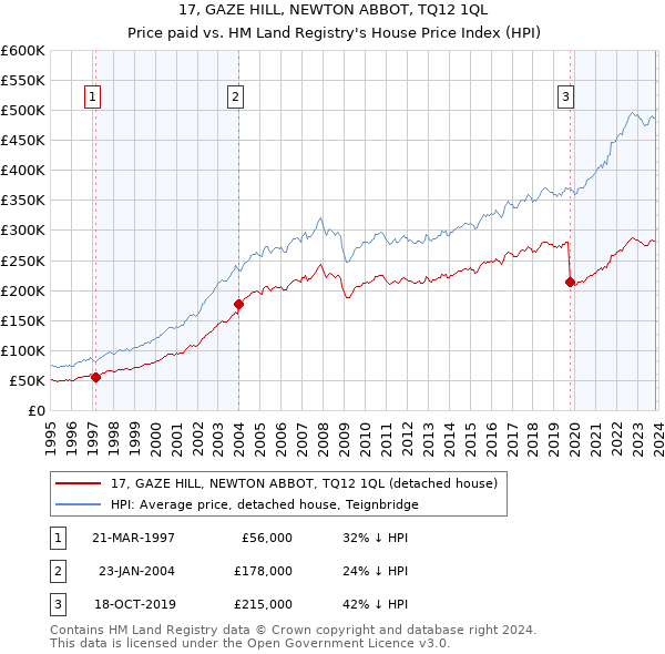 17, GAZE HILL, NEWTON ABBOT, TQ12 1QL: Price paid vs HM Land Registry's House Price Index