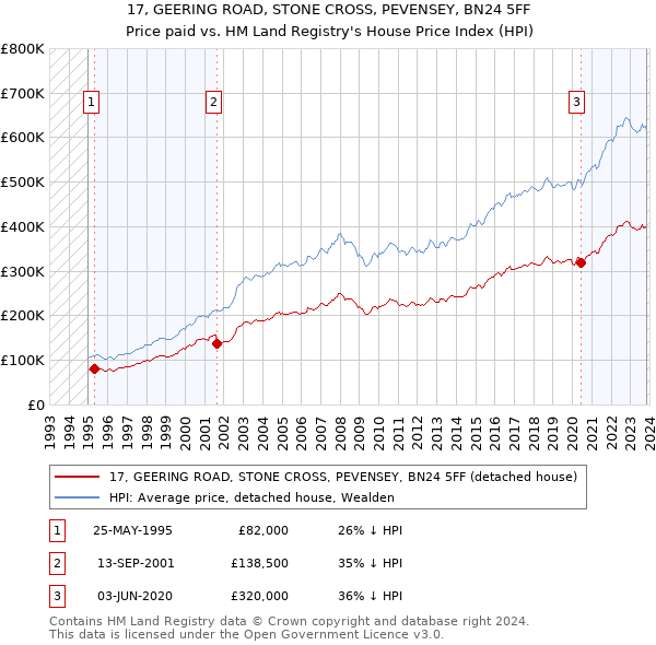 17, GEERING ROAD, STONE CROSS, PEVENSEY, BN24 5FF: Price paid vs HM Land Registry's House Price Index