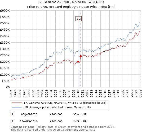 17, GENEVA AVENUE, MALVERN, WR14 3PX: Price paid vs HM Land Registry's House Price Index