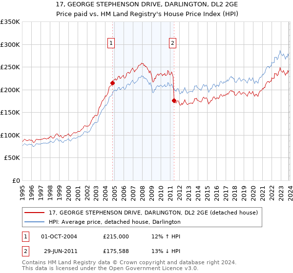 17, GEORGE STEPHENSON DRIVE, DARLINGTON, DL2 2GE: Price paid vs HM Land Registry's House Price Index