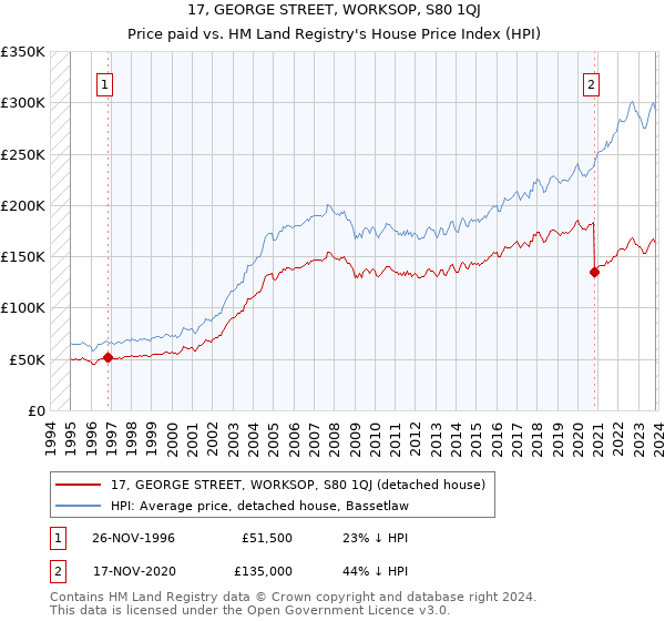 17, GEORGE STREET, WORKSOP, S80 1QJ: Price paid vs HM Land Registry's House Price Index