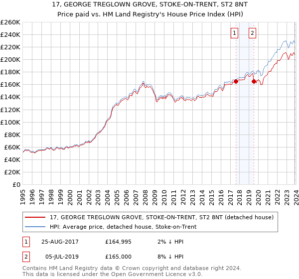 17, GEORGE TREGLOWN GROVE, STOKE-ON-TRENT, ST2 8NT: Price paid vs HM Land Registry's House Price Index