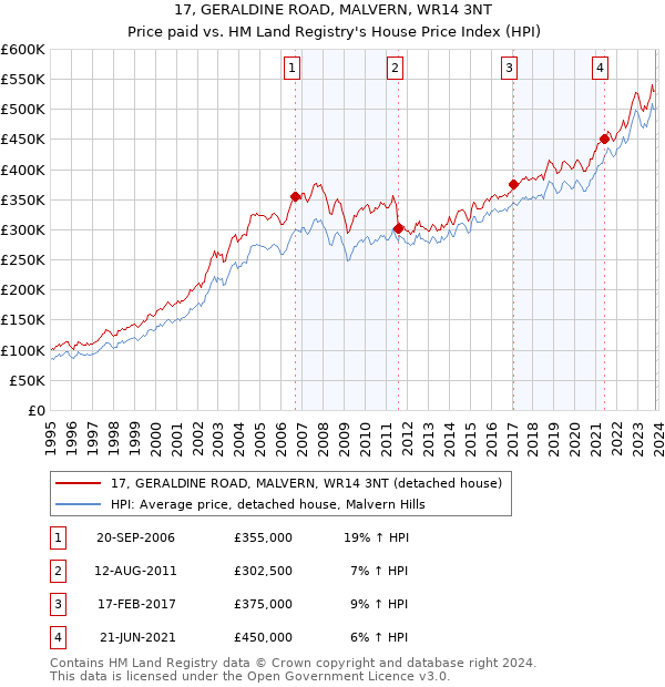 17, GERALDINE ROAD, MALVERN, WR14 3NT: Price paid vs HM Land Registry's House Price Index