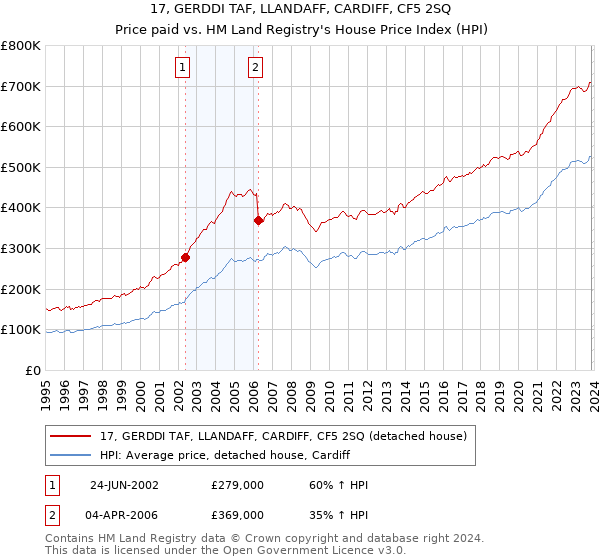 17, GERDDI TAF, LLANDAFF, CARDIFF, CF5 2SQ: Price paid vs HM Land Registry's House Price Index